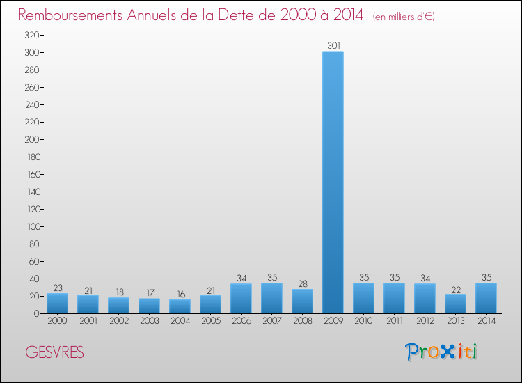 Evolution de l'annuité de la dette pour la commune de GESVRES de 2000 à 2014 Annuités de la dette pour GESVRES de 2000 à 2014