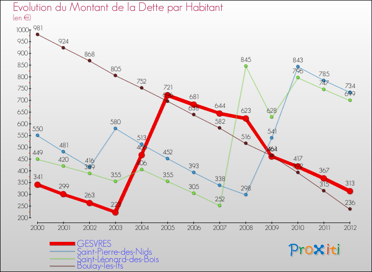 Evolution de la dette par habitant pour la commune de GESVRES et les communes proches de 2000 à 2012 Comparaison de la dette par habitant pour GESVRES et les communes voisines de 2000 à 2012