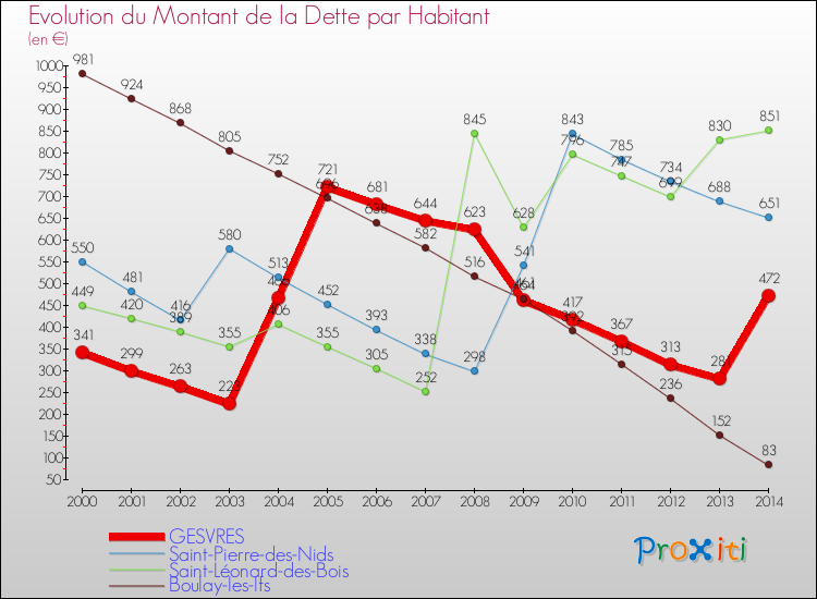 Evolution de la dette par habitant pour la commune de GESVRES et les communes proches de 2000 à 2014 Comparaison de la dette par habitant pour GESVRES et les communes voisines de 2000 à 2014