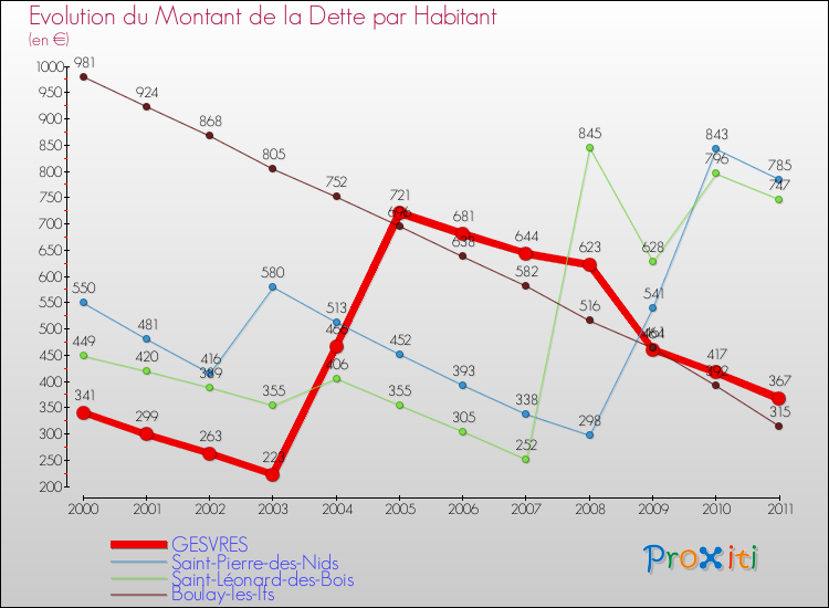 Evolution de la dette par habitant pour la commune de GESVRES et les communes proches Comparaison de la dette par habitant pour GESVRES et les communes voisines