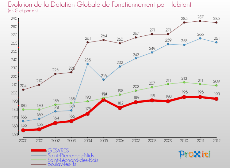 Evolution et montant de la dotation globale de fonctionnement par Habitant pour GESVRES et les communes proches Comparaison des dotations globales de fonctionnement par habitant pour GESVRES et les communes voisines