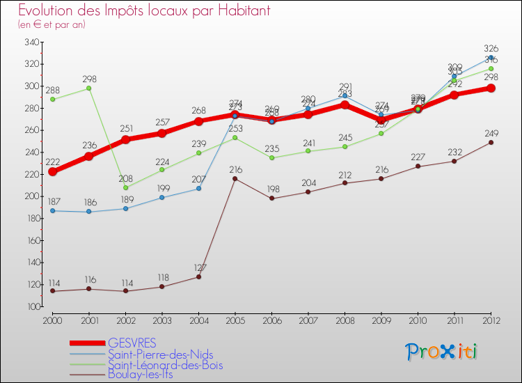 Evolution et montant des impôts locaux par Habitant pour GESVRES et les communes proches Comparaison des impôts locaux par habitant pour GESVRES et les communes voisines
