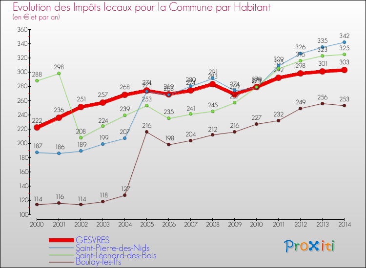 Evolution et montant des impôts locaux par Habitant pour GESVRES et les communes proches de 2000 à 2014 Comparaison des impôts locaux par habitant pour GESVRES et les communes voisines de 2000 à 2014