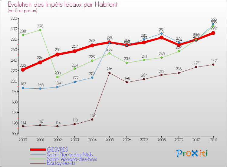Evolution et montant des impôts locaux par Habitant pour GESVRES et les communes proches Comparaison des impôts locaux par habitant pour GESVRES et les communes voisines