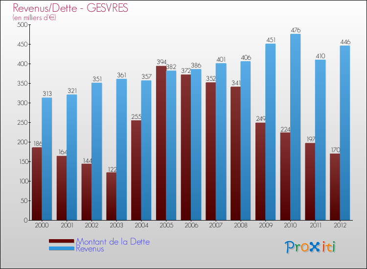 Evolution comparée de la dette et des revenus pour la commune de GESVRES de 2000 à 2012 Comparaison de la dette et des revenus pour GESVRES de 2000 à 2012