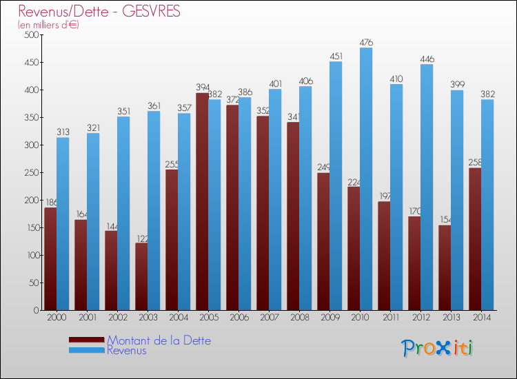 Evolution comparée de la dette et des revenus pour la commune de GESVRES de 2000 à 2014 Comparaison de la dette et des revenus pour GESVRES de 2000 à 2014