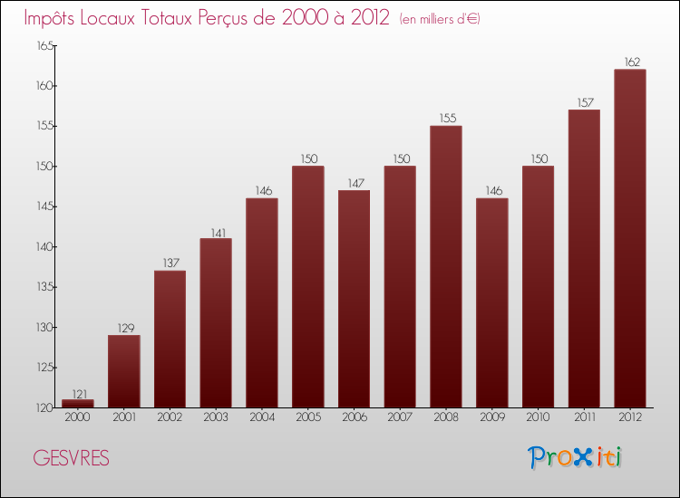 Evolution des Impôts Locaux pour la commune de GESVRES de 2000 à 2012 Evolution des Impôts Locaux pour GESVRES de 2000 à 2012
