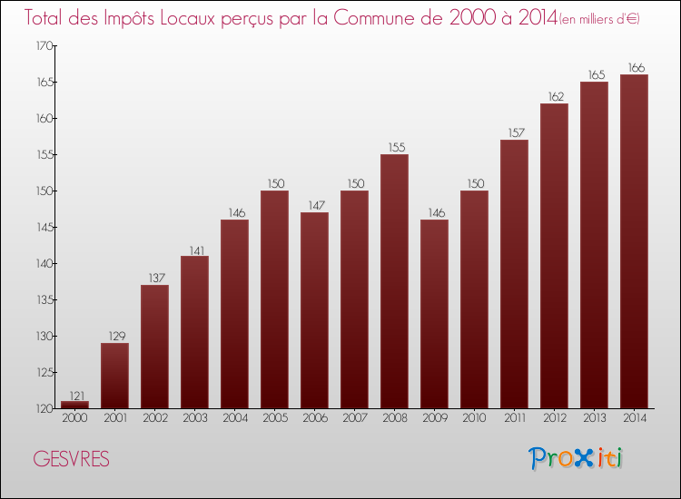 Evolution des Impôts Locaux pour la commune de GESVRES de 2000 à 2014 Evolution des Impôts Locaux pour GESVRES de 2000 à 2014