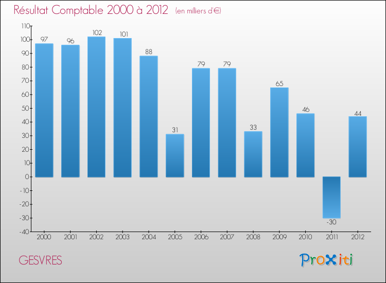 Evolution du résultat comptable pour la commune de GESVRES de 2000 à 2012 Evolution du résultat comptable pour GESVRES de 2000 à 2012