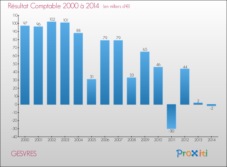 Evolution du résultat comptable pour la commune de GESVRES de 2000 à 2014 Evolution du résultat comptable pour GESVRES de 2000 à 2014