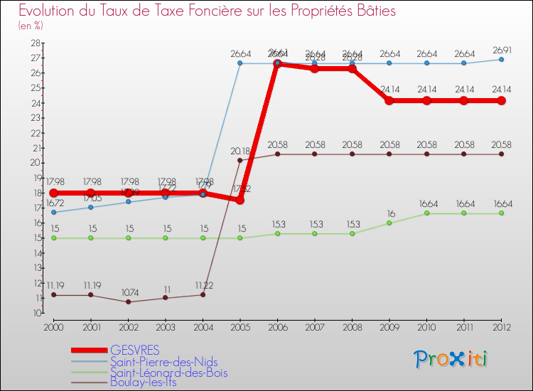 Evolution du taux de la taxe foncière sur le bati pour GESVRES et les communes proches de 2000 à 2012 Comparaison des taux de taxe foncière sur le bati pour GESVRES et les communes voisines de 2000 à 2012