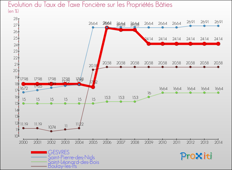 Evolution du taux de la taxe foncière sur le bati pour GESVRES et les communes proches de 2000 à 2014 Comparaison des taux de taxe foncière sur le bati pour GESVRES et les communes voisines de 2000 à 2014