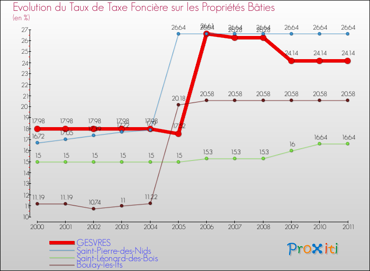 Evolution du taux de la taxe foncière sur le bati pour GESVRES et les communes proches Comparaison des taux de taxe foncière sur le bati pour GESVRES et les communes voisines