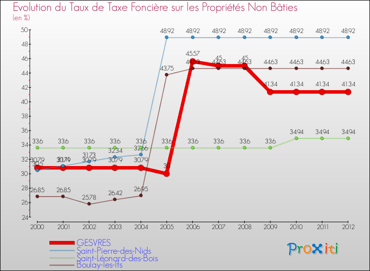 Evolution du taux de la taxe foncière sur les immeubles et terrains non batis pour GESVRES et les communes proches de 2000 à 2012 Comparaison des taux de la taxe foncière sur les immeubles et terrains non batis pour GESVRES et les communes voisines de 2000 à 2012