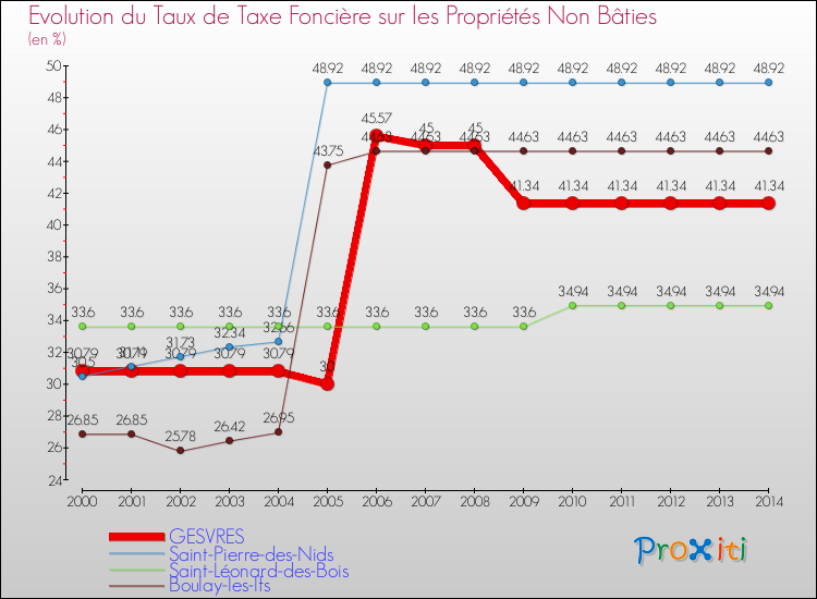 Evolution du taux de la taxe foncière sur les immeubles et terrains non batis pour GESVRES et les communes proches de 2000 à 2014 Comparaison des taux de la taxe foncière sur les immeubles et terrains non batis pour GESVRES et les communes voisines de 2000 à 2014