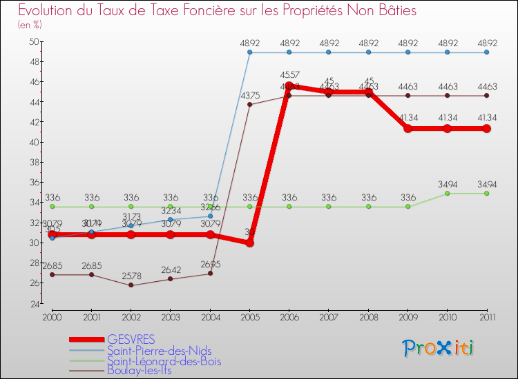 Evolution du taux de la taxe foncière sur les immeubles et terrains non batis pour GESVRES et les communes proches Comparaison des taux de la taxe foncière sur les immeubles et terrains non batis pour GESVRES et les communes voisines