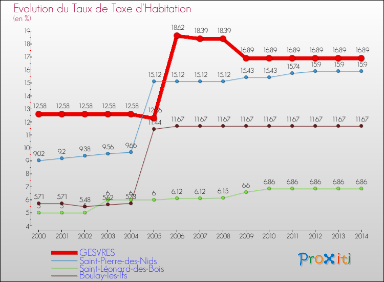 Evolution du taux de la taxe d'habitation pour GESVRES et les communes proches de 2000 à 2014 Comparaison des taux de la taxe d'habitation pour GESVRES et les communes voisines de 2000 à 2014
