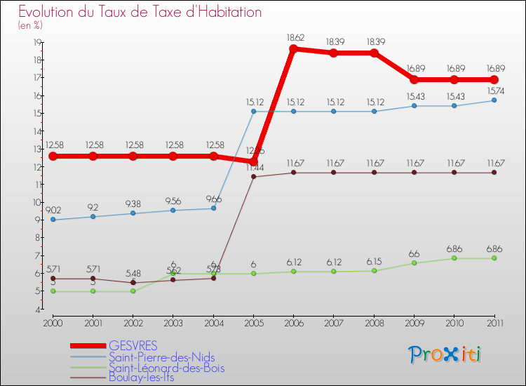 Evolution du taux de la taxe d'habitation pour GESVRES et les communes proches Comparaison des taux de la taxe d'habitation pour GESVRES et les communes voisines
