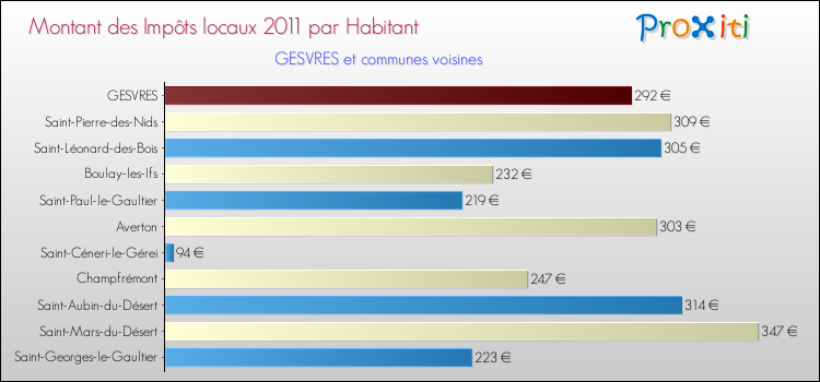 Montant des impôts locaux par Habitant pour GESVRES et les communes proches Comparaison des impôts locaux par habitant pour GESVRES et les communes voisines