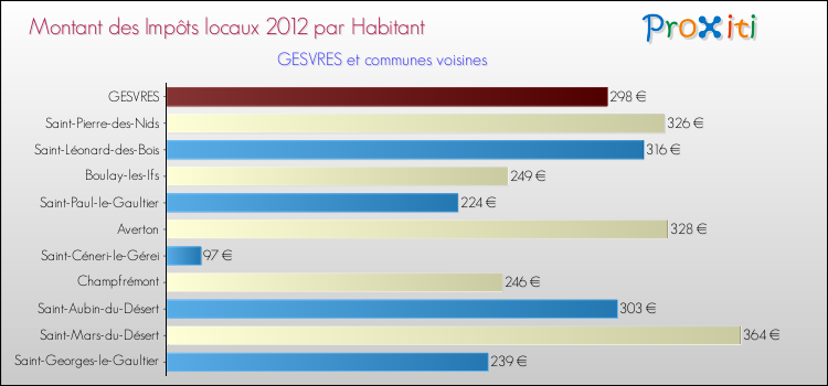 Montant des impôts locaux par Habitant pour GESVRES et les communes proches Comparaison des impôts locaux par habitant pour GESVRES et les communes voisines