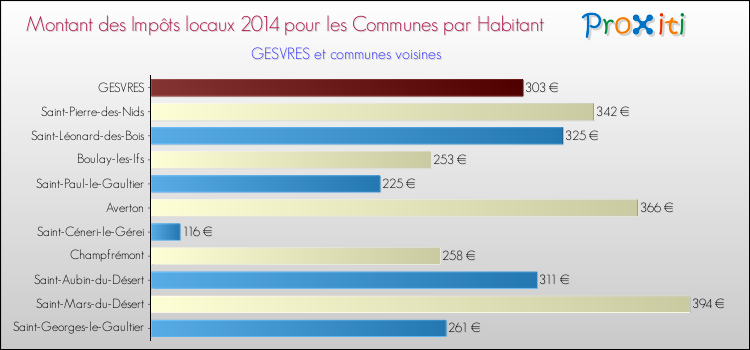 Montant des impôts locaux par Habitant pour GESVRES et les communes proches en 2014 Comparaison des impôts locaux par habitant pour GESVRES et les communes voisines en 2014