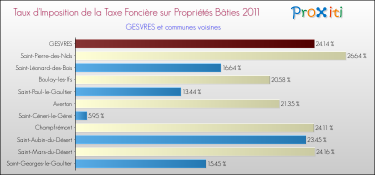 Taux d'imposition de la taxe foncière sur le bati 2011 pour GESVRES et les communes proches Comparaison des taux d'imposition de la taxe foncière sur le bati 2011 pour GESVRES et les communes voisines