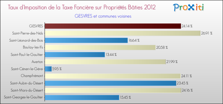 Taux d'imposition de la taxe foncière sur le bati 2012 pour GESVRES et les communes proches Comparaison des taux d'imposition de la taxe foncière sur le bati 2012 pour GESVRES et les communes voisines