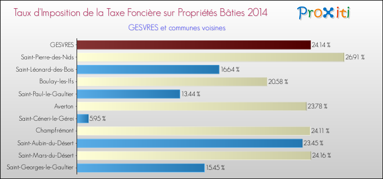 Taux d'imposition de la taxe foncière sur le bati 2014 pour GESVRES et les communes proches Comparaison des taux d'imposition de la taxe foncière sur le bati 2014 pour GESVRES et les communes voisines