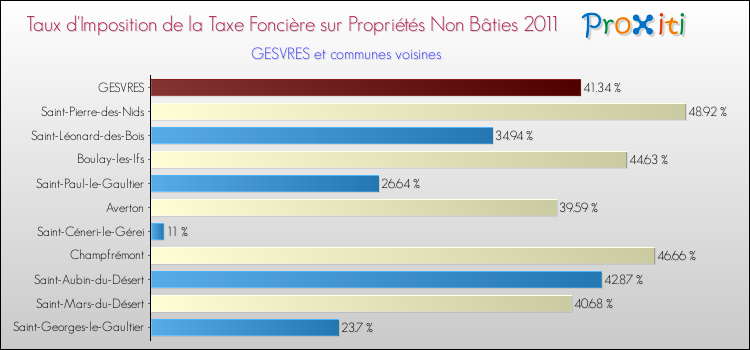 Taux d'imposition de la taxe foncière sur les immeubles et terrains non batis 2011 pour GESVRES et les communes proches Comparaison des taux d'imposition de la taxe foncière sur les immeubles et terrains non batis 2011 pour GESVRES et les communes voisines