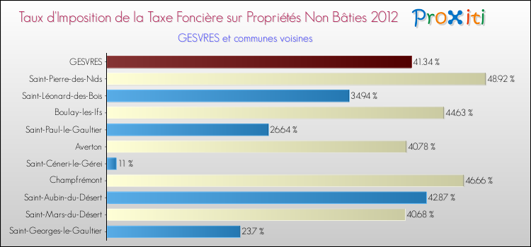 Taux d'imposition de la taxe foncière sur les immeubles et terrains non batis 2012 pour GESVRES et les communes proches Comparaison des taux d'imposition de la taxe foncière sur les immeubles et terrains non batis 2012 pour GESVRES et les communes voisines