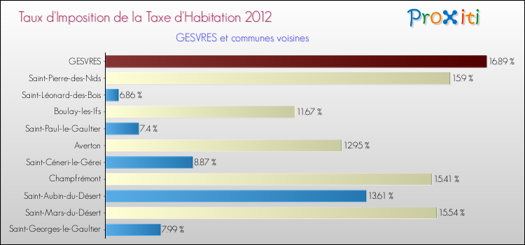 Taux d'imposition de la taxe d'habitation 2012 pour GESVRES et les communes proches Comparaison des taux d'imposition de la taxe d'habitation 2012 pour GESVRES et les communes voisines