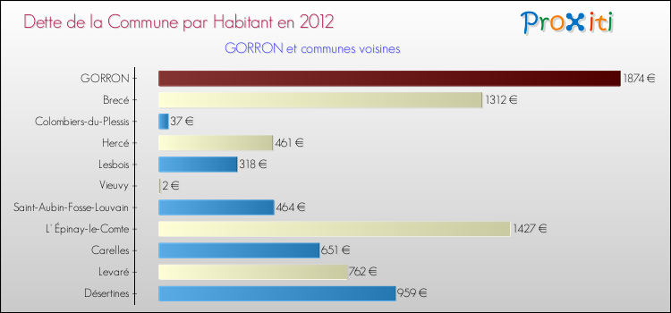 Dette par habitant de la commune en 2012 pour GORRON et les communes proches Comparaison de la dette par habitant de la commune en 2012 pour GORRON et les communes voisines