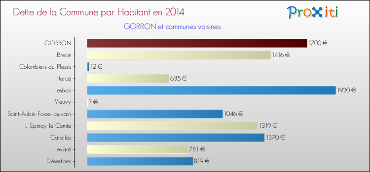 Dette par habitant de la commune en 2014 pour GORRON et les communes proches Comparaison de la dette par habitant de la commune en 2014 pour GORRON et les communes voisines
