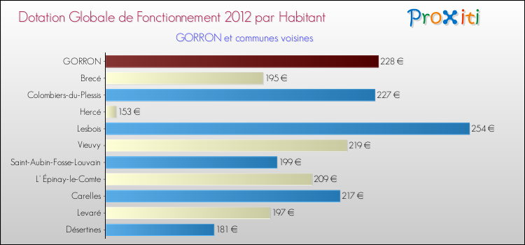 Montant des dotations globales de fonctionnement DGF par Habitant pour GORRON et les communes proches Comparaison des des dotations globales de fonctionnement DGF par habitant pour GORRON et les communes voisines
