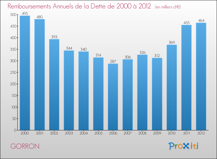 Evolution de l'annuité de la dette pour la commune de GORRON de 2000 à 2012 Annuités de la dette pour GORRON de 2000 à 2012