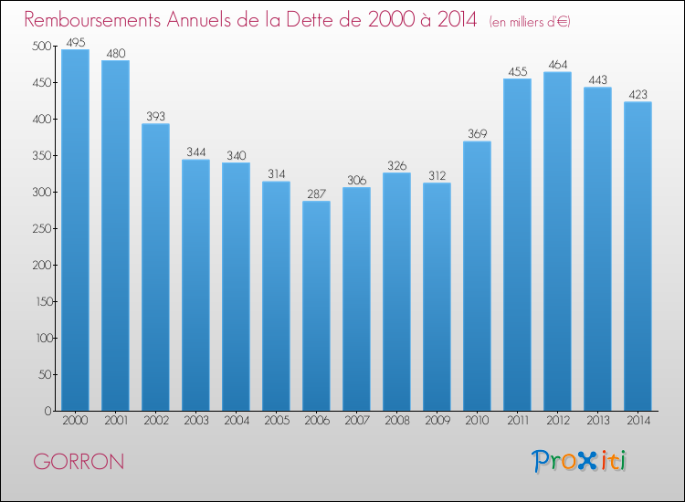 Evolution de l'annuité de la dette pour la commune de GORRON de 2000 à 2014 Annuités de la dette pour GORRON de 2000 à 2014