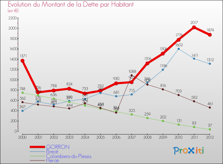 Evolution de la dette par habitant pour la commune de GORRON et les communes proches de 2000 à 2012 Comparaison de la dette par habitant pour GORRON et les communes voisines de 2000 à 2012