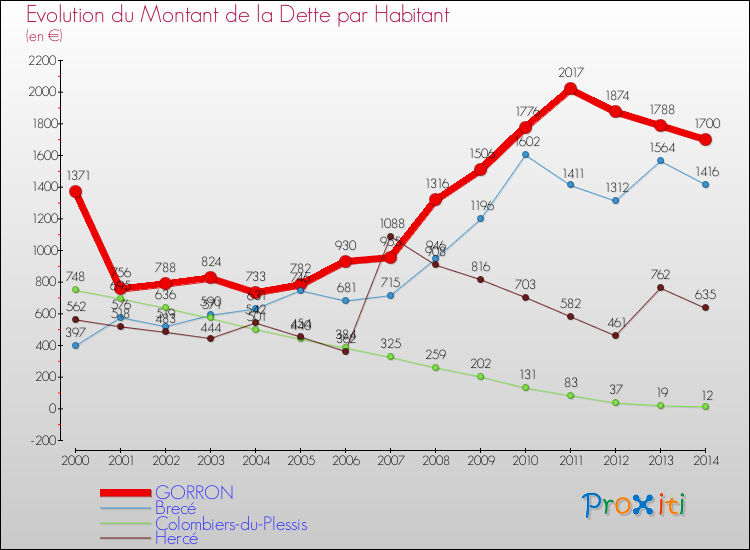 Evolution de la dette par habitant pour la commune de GORRON et les communes proches de 2000 à 2014 Comparaison de la dette par habitant pour GORRON et les communes voisines de 2000 à 2014