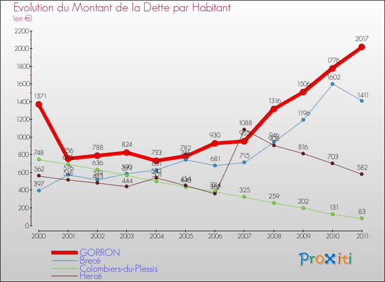 Evolution de la dette par habitant pour la commune de GORRON et les communes proches Comparaison de la dette par habitant pour GORRON et les communes voisines