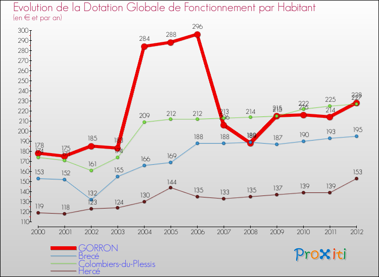 Evolution et montant de la dotation globale de fonctionnement par Habitant pour GORRON et les communes proches Comparaison des dotations globales de fonctionnement par habitant pour GORRON et les communes voisines