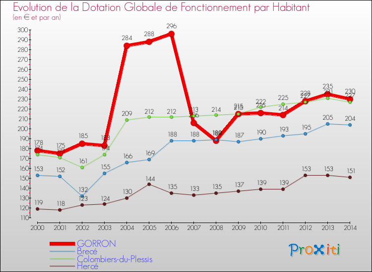 Evolution et montant de la dotation globale de fonctionnement par Habitant pour GORRON et les communes proches de 2000 à 2014. Comparaison des dotations globales de fonctionnement par habitant pour GORRON et les communes voisines de 2000 à 2014.