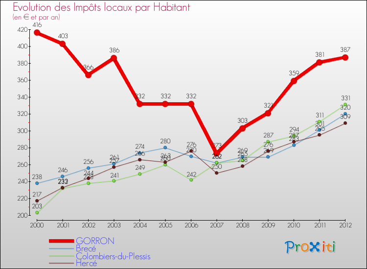 Evolution et montant des impôts locaux par Habitant pour GORRON et les communes proches Comparaison des impôts locaux par habitant pour GORRON et les communes voisines
