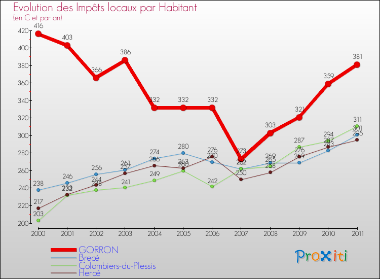 Evolution et montant des impôts locaux par Habitant pour GORRON et les communes proches Comparaison des impôts locaux par habitant pour GORRON et les communes voisines