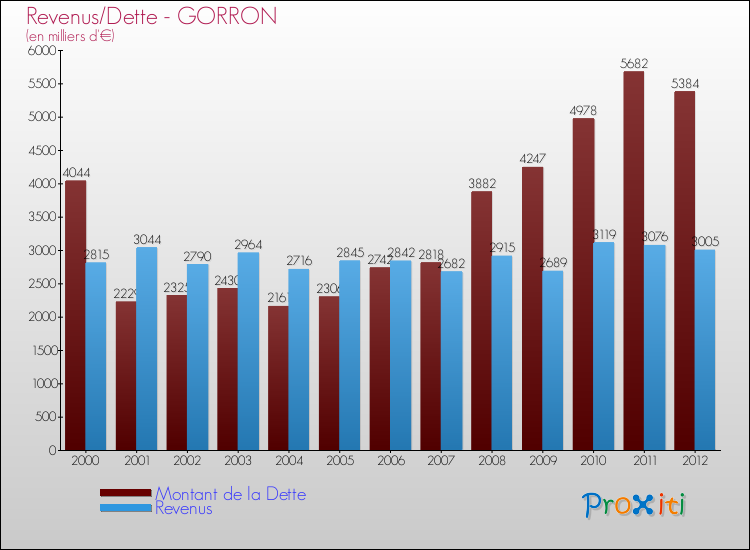 Evolution comparée de la dette et des revenus pour la commune de GORRON de 2000 à 2012 Comparaison de la dette et des revenus pour GORRON de 2000 à 2012