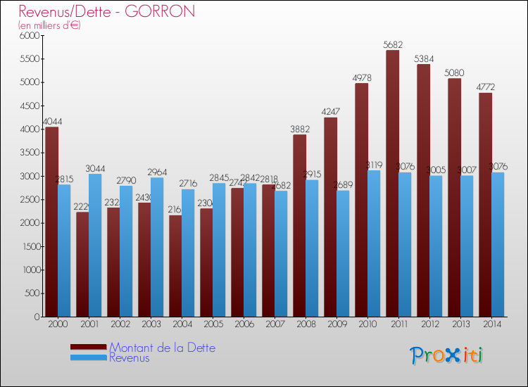 Evolution comparée de la dette et des revenus pour la commune de GORRON de 2000 à 2014 Comparaison de la dette et des revenus pour GORRON de 2000 à 2014