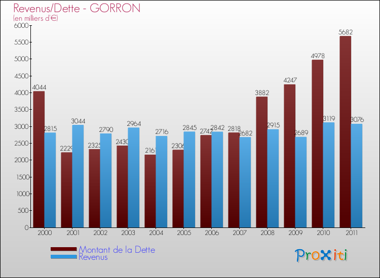 Evolution comparée de la dette et des revenus pour la commune de GORRON de 2000 à 2011 Comparaison de la dette et des revenus pour GORRON de 2000 à 2011