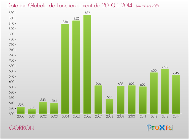 Evolution du montant de la Dotation Globale de Fonctionnement pour la commune de GORRON de 2000 à 2014 Evolution du montant de la Dotation Globale de Fonctionnement pour GORRON de 2000 à 2014