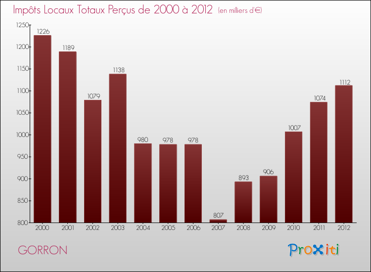 Evolution des Impôts Locaux pour la commune de GORRON de 2000 à 2012 Evolution des Impôts Locaux pour GORRON de 2000 à 2012