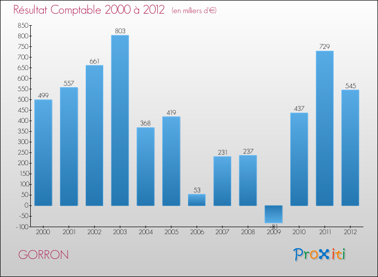 Evolution du résultat comptable pour la commune de GORRON de 2000 à 2012 Evolution du résultat comptable pour GORRON de 2000 à 2012