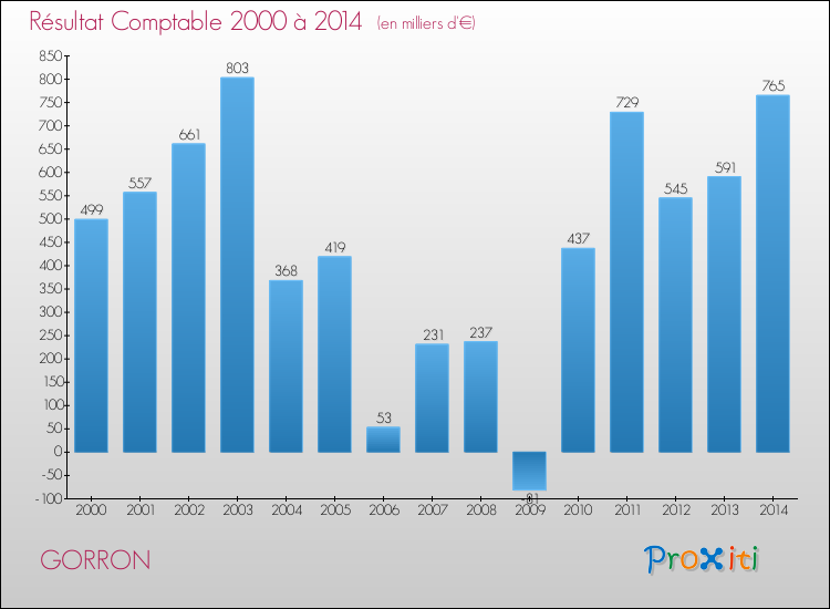 Evolution du résultat comptable pour la commune de GORRON de 2000 à 2014 Evolution du résultat comptable pour GORRON de 2000 à 2014